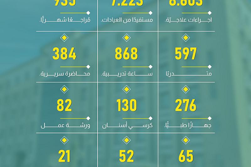 أرقام تحكي عن جامعة الكفيل في عام 2025