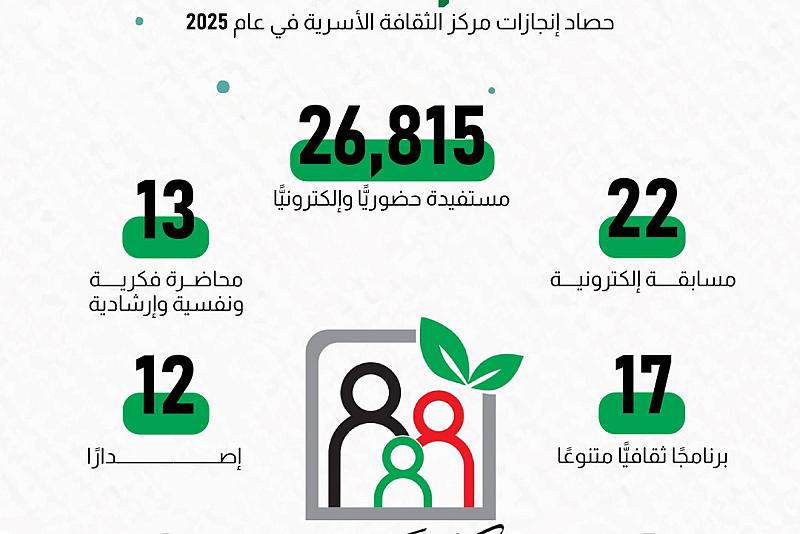 حصاد إنجازات مركز الثقافة الاسرية خلال عام 2025