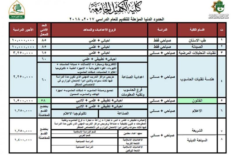 كلية الكفيل الجامعة تعلن عن الحدود الدنيا المؤهلة للتقديم فيها واجورها الدراسية وآلية التقديم