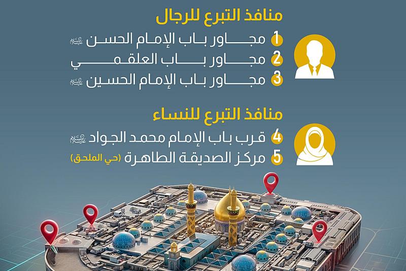 العتبة العباسية تواصل استلام التبرعات لدعم الشعبين الإيراني واللبناني