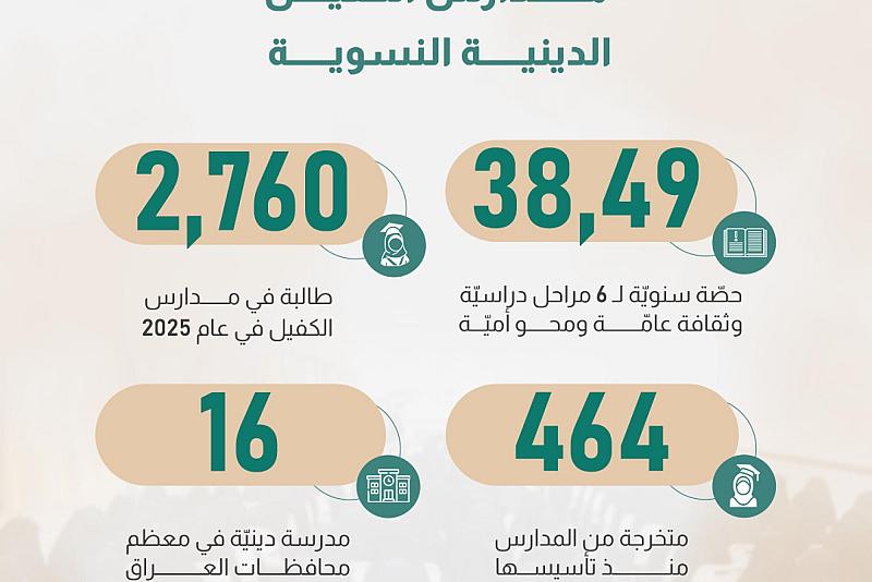  أرقام توضّح تفاصيل خدمات مدارس الكفيل الدينية النسوية 