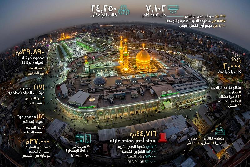 من العتبة العباسية المقدسة إلى الزائرين: حصادٌ رقميّ يروي حكاية الخدمة لزائري العشرة الأولى من شهر المحرم