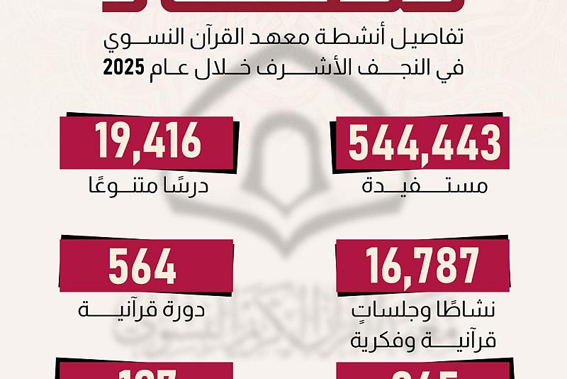 تفاصيل أنشطة معهد القرآن النسوي في النجف الأشرف خلال عام 2025