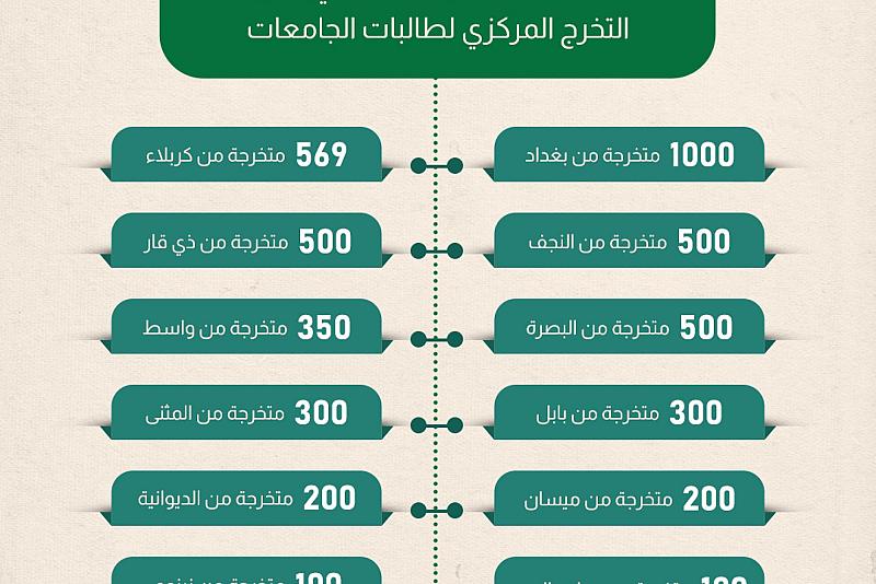 14 محافظة شاركت في حفل التخرج المركزي لطالبات الجامعات