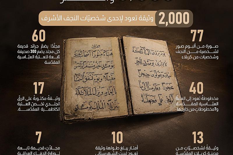 العتبة العباسية تعيد إحياء 3000 وثيقة تاريخية وأكثر 