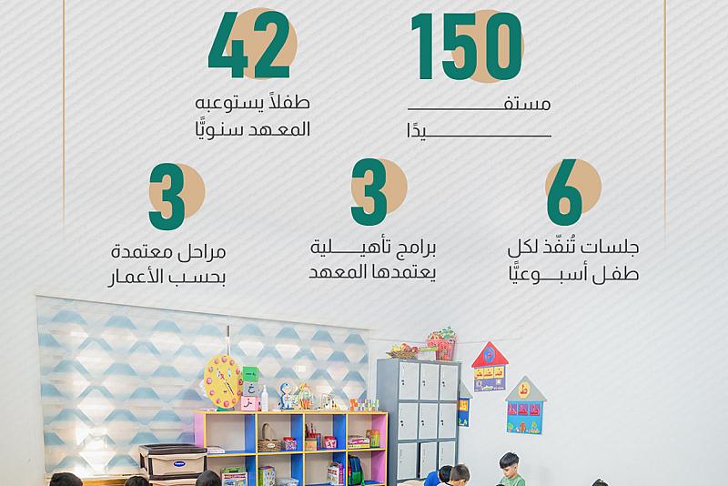 إليك التفاصيل بالأرقام عن معهد الكفيل للنطق والتأهيل المدرسي 