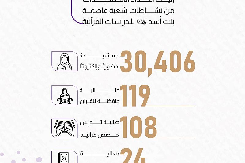 إليك أعداد المستفيدات من نشاطات شعبة فاطمة بنت أسد (عليها السلام) للدراسات القرآنية 