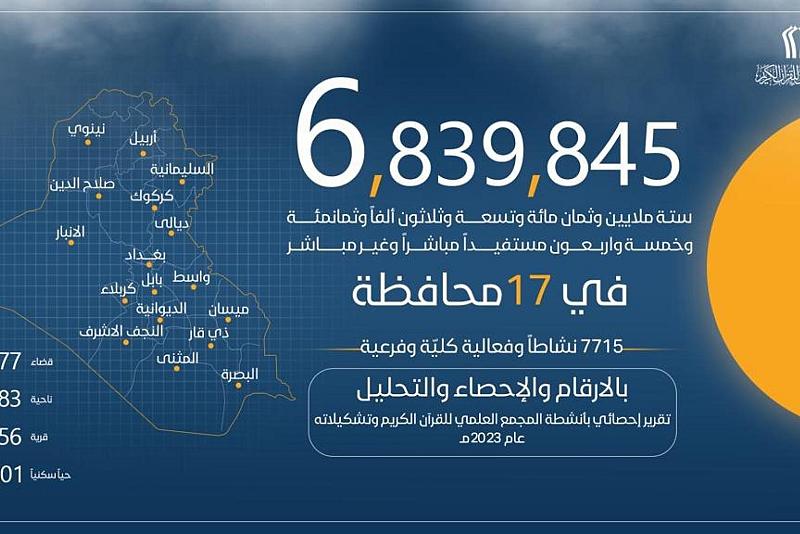 قرابة سبعة ملايين مستفيد من أنشطة المجمع العلمي للقرآن الكريم عام 2023م