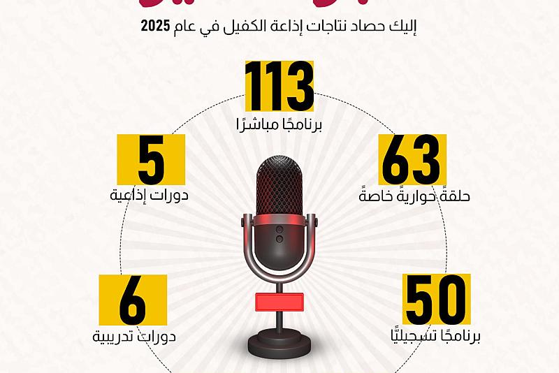 عبر الأثير ..إليك حصاد نتاجات إذاعة الكفيل في عام 2025