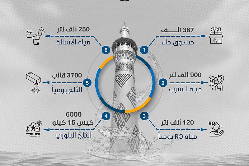 بالإنفوجراف.. إحصائية بخدمات توفير المياه لزائري الأربعين