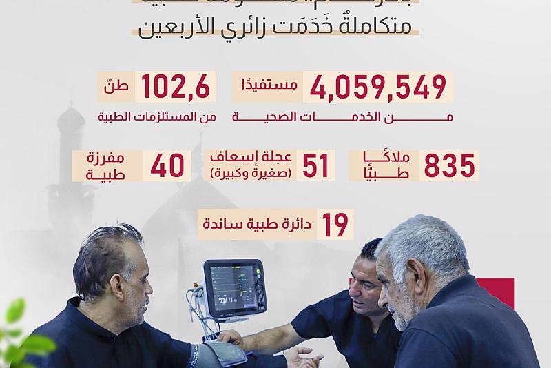  بالأرقام.. منظومةٌ طبيةٌ متكاملةٌ خَدَمَت زائري الأربعين