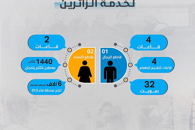 بالإنفوجرافيك.. تعرف على مفاصل مجمع أبي الفضل العباس (عليه السلام) لخدمة الزائرين